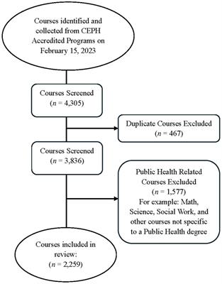 A narrative review of the CEPH-accredited bachelor’s public health programs’ curricula in the United States